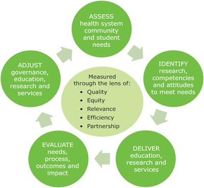 Improving Community Health Using an Outcome-Oriented CQI Approach to Community-Engaged Health Professions Education